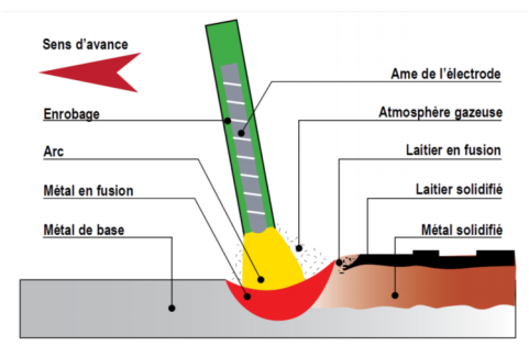 Soudage à l'arc à l'électrode enrobée — Wikipédia