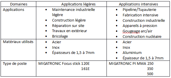 Technique du soudage à l'arc avec électrode enrobée - myMaxicours