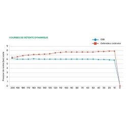 Détendeur DDI débilitre Argon/CO2  TIG  MIG/MAG
